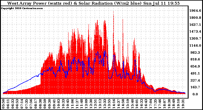 Solar PV/Inverter Performance West Array Power Output & Solar Radiation