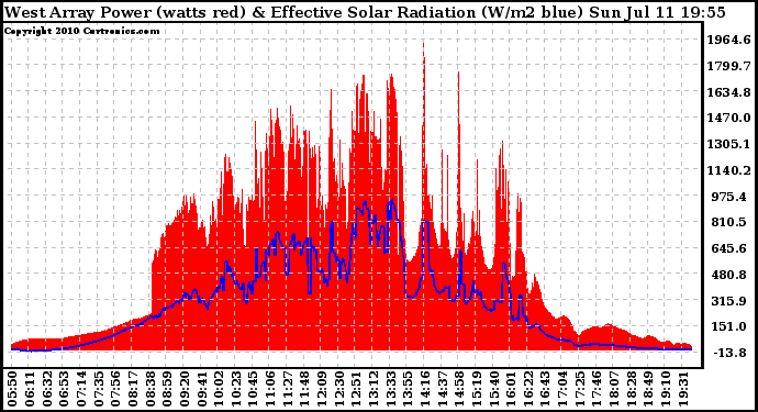 Solar PV/Inverter Performance West Array Power Output & Effective Solar Radiation