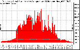 Solar PV/Inverter Performance West Array Actual & Average Power Output