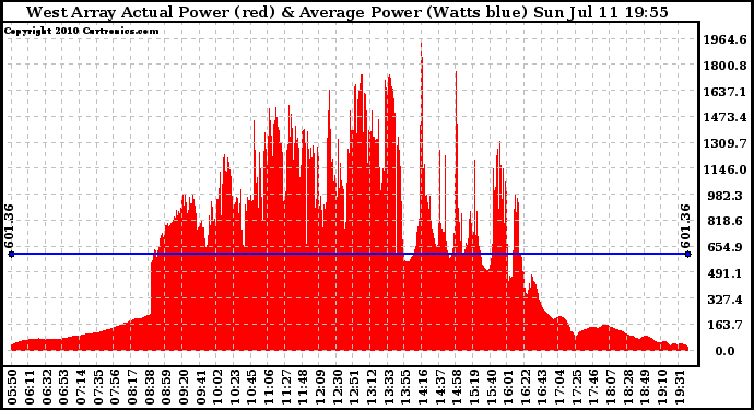 Solar PV/Inverter Performance West Array Actual & Average Power Output