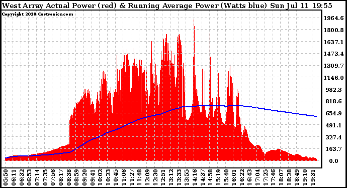 Solar PV/Inverter Performance West Array Actual & Running Average Power Output