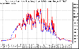 Solar PV/Inverter Performance Photovoltaic Panel Power Output