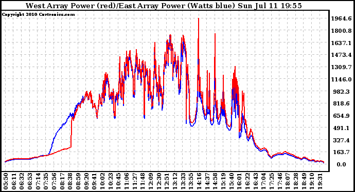 Solar PV/Inverter Performance Photovoltaic Panel Power Output