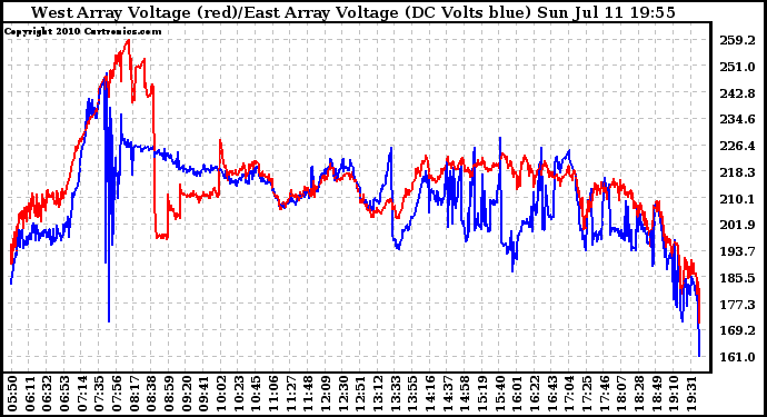 Solar PV/Inverter Performance Photovoltaic Panel Voltage Output