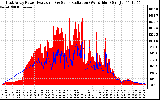 Solar PV/Inverter Performance East Array Power Output & Solar Radiation