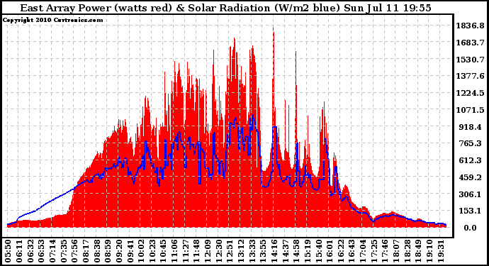 Solar PV/Inverter Performance East Array Power Output & Solar Radiation