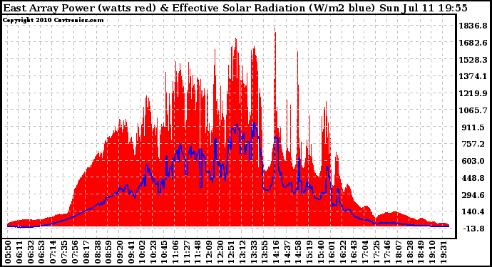 Solar PV/Inverter Performance East Array Power Output & Effective Solar Radiation