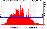 Solar PV/Inverter Performance East Array Actual & Average Power Output