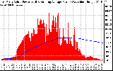 Solar PV/Inverter Performance East Array Actual & Running Average Power Output