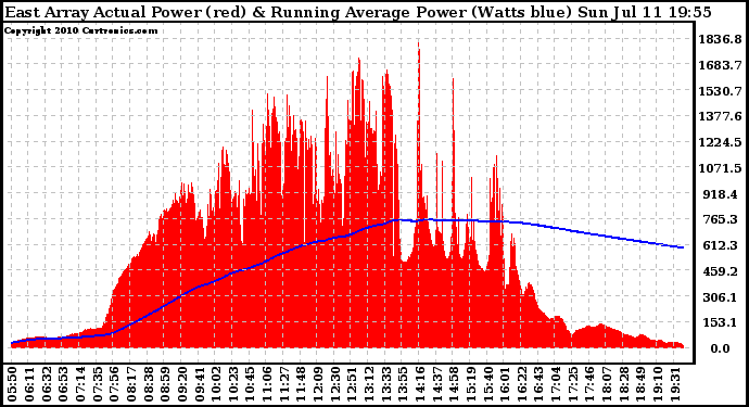 Solar PV/Inverter Performance East Array Actual & Running Average Power Output