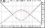 Solar PV/Inverter Performance Sun Altitude Angle & Sun Incidence Angle on PV Panels