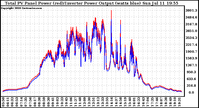 Solar PV/Inverter Performance PV Panel Power Output & Inverter Power Output