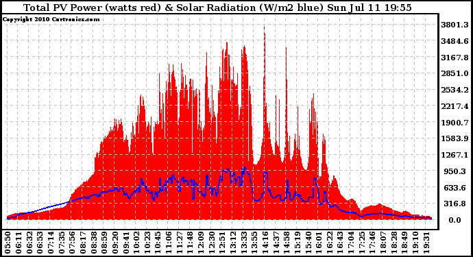 Solar PV/Inverter Performance Total PV Panel Power Output & Solar Radiation