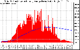 Solar PV/Inverter Performance Total PV Panel & Running Average Power Output