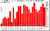 Solar PV/Inverter Performance Weekly Solar Energy Production