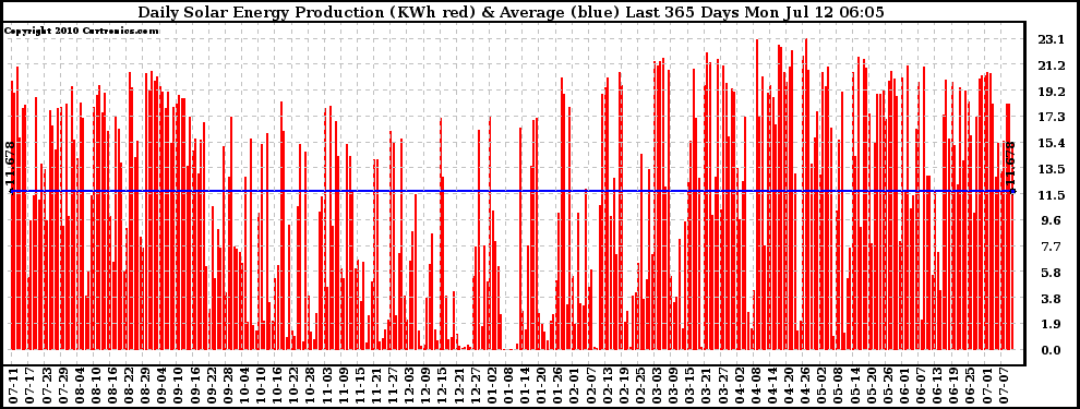 Solar PV/Inverter Performance Daily Solar Energy Production Last 365 Days