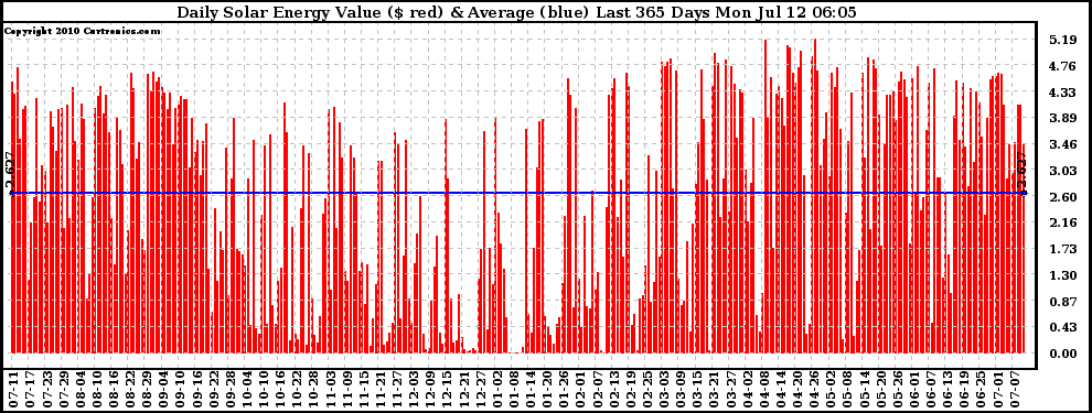 Solar PV/Inverter Performance Daily Solar Energy Production Value Last 365 Days