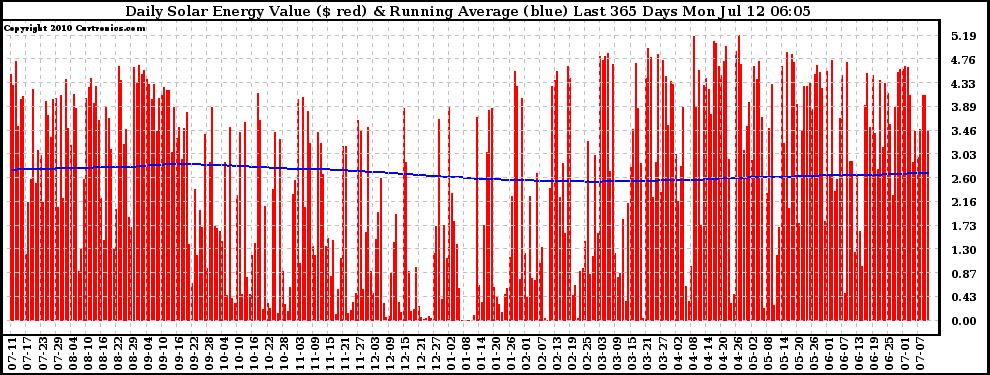 Solar PV/Inverter Performance Daily Solar Energy Production Value Running Average Last 365 Days