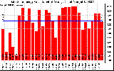 Solar PV/Inverter Performance Daily Solar Energy Production Value