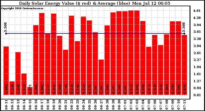 Solar PV/Inverter Performance Daily Solar Energy Production Value