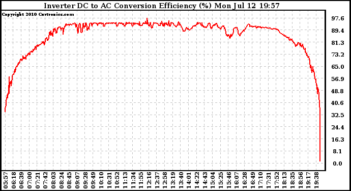 Solar PV/Inverter Performance Inverter DC to AC Conversion Efficiency