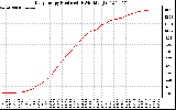 Solar PV/Inverter Performance Daily Energy Production