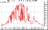 Solar PV/Inverter Performance Daily Energy Production Per Minute