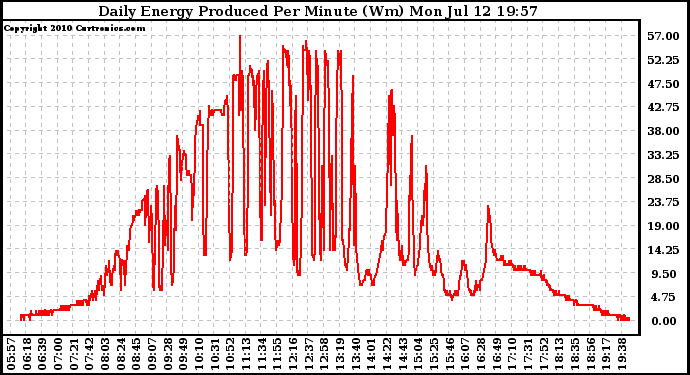 Solar PV/Inverter Performance Daily Energy Production Per Minute