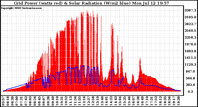 Solar PV/Inverter Performance Grid Power & Solar Radiation