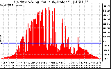 Solar PV/Inverter Performance Inverter Power Output