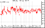 Solar PV/Inverter Performance Grid Voltage