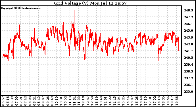 Solar PV/Inverter Performance Grid Voltage