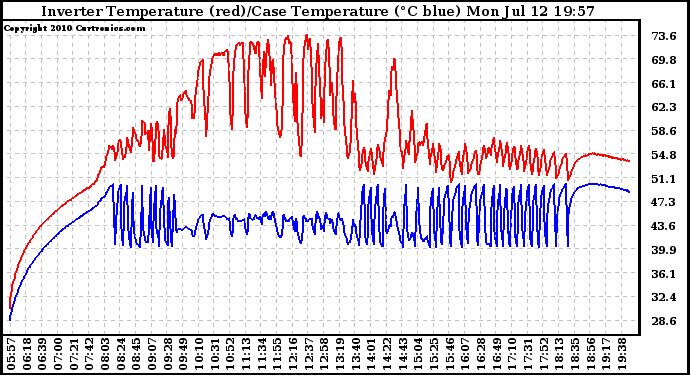 Solar PV/Inverter Performance Inverter Operating Temperature