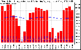 Milwaukee Solar Powered Home Monthly Production Value Running Average