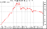 Solar PV/Inverter Performance Outdoor Temperature