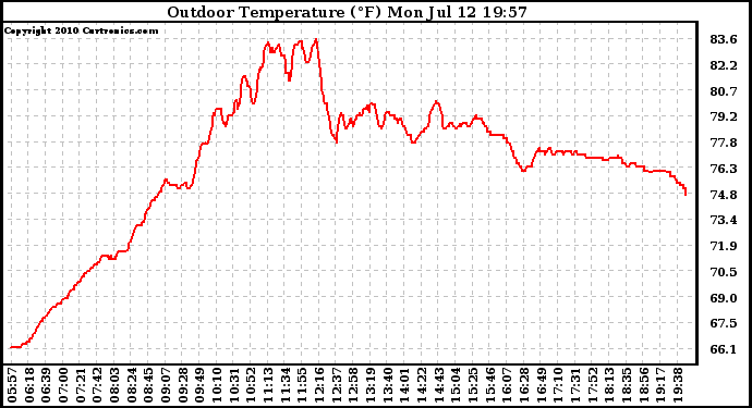 Solar PV/Inverter Performance Outdoor Temperature