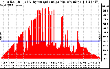 Solar PV/Inverter Performance Solar Radiation & Day Average per Minute