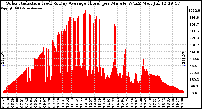 Solar PV/Inverter Performance Solar Radiation & Day Average per Minute