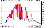 Solar PV/Inverter Performance Photovoltaic Panel Current Output