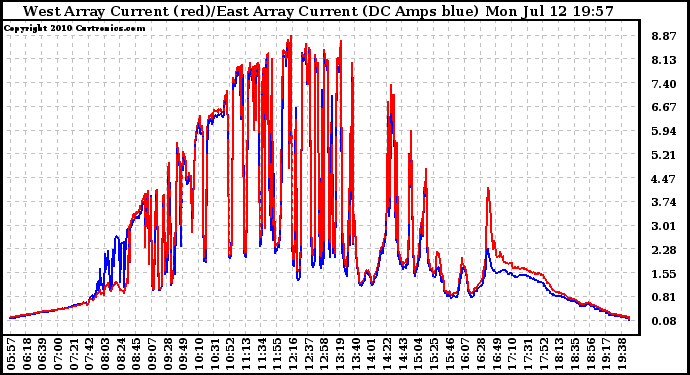 Solar PV/Inverter Performance Photovoltaic Panel Current Output