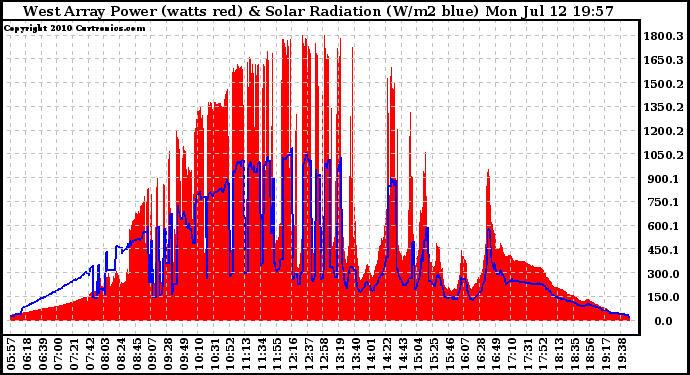 Solar PV/Inverter Performance West Array Power Output & Solar Radiation