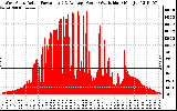 Solar PV/Inverter Performance West Array Actual & Average Power Output