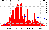 Solar PV/Inverter Performance West Array Actual & Running Average Power Output