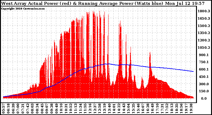 Solar PV/Inverter Performance West Array Actual & Running Average Power Output