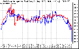 Solar PV/Inverter Performance Photovoltaic Panel Voltage Output