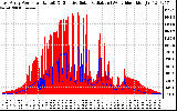 Solar PV/Inverter Performance East Array Power Output & Effective Solar Radiation