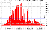 Solar PV/Inverter Performance East Array Actual & Average Power Output