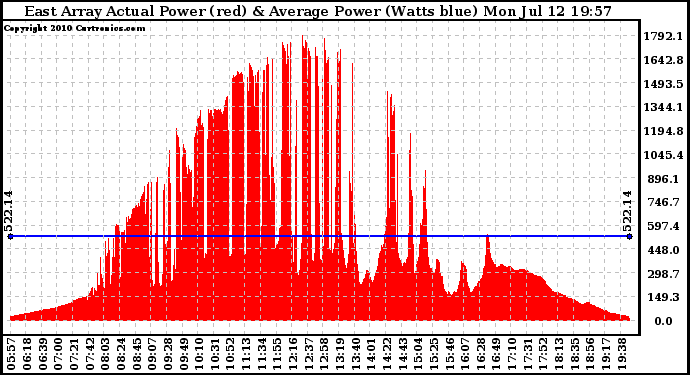 Solar PV/Inverter Performance East Array Actual & Average Power Output