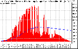 Solar PV/Inverter Performance East Array Actual & Running Average Power Output