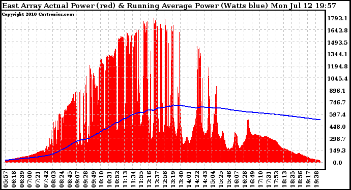 Solar PV/Inverter Performance East Array Actual & Running Average Power Output